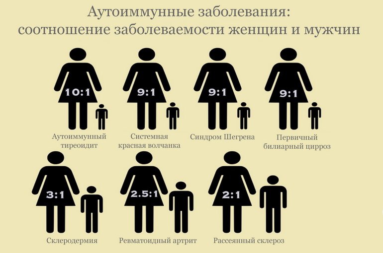 Аутоиммунные заболевания - статистика Аутоиммунные заболевания - статистика