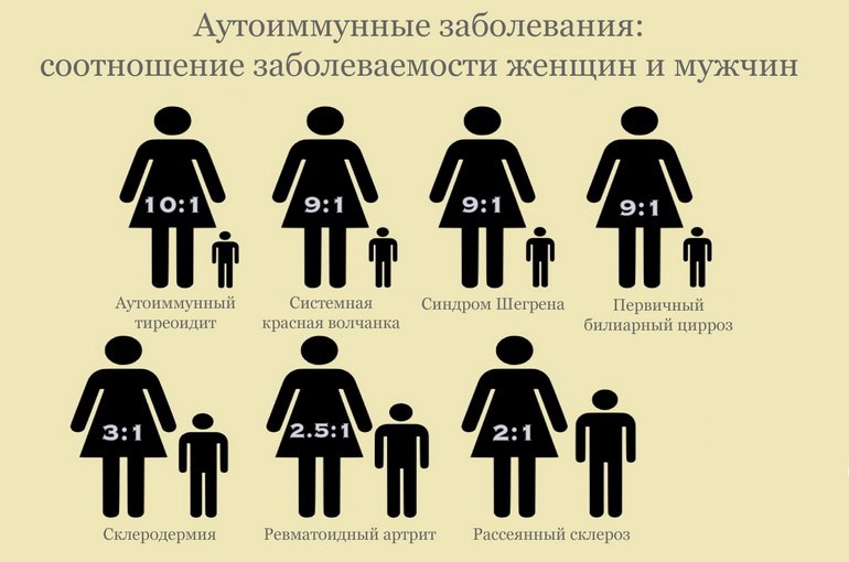 Аутоиммунные заболевания - статистика