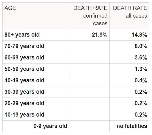 Статистика смертности от COVID-19 в зависимости от возраста