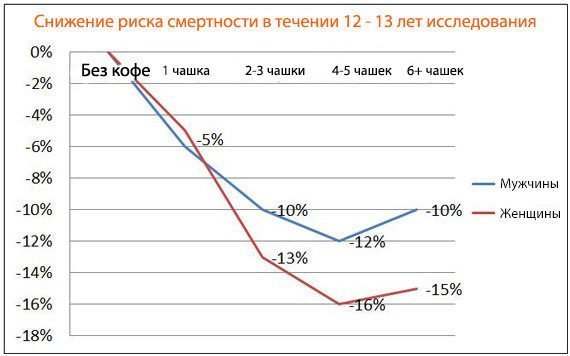 Снижение риска преждевременной смерти при употреблении кофе